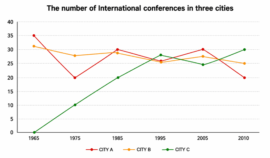 ielts-writing-task-1-number-of-international-conferences-in-three-cities ielts-writing-task-1-number-of-international-conferences-in-three-cities
