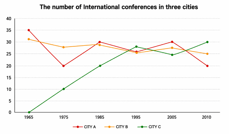 ielts-writing-task-1-number-of-international-conferences-in-three-cities
