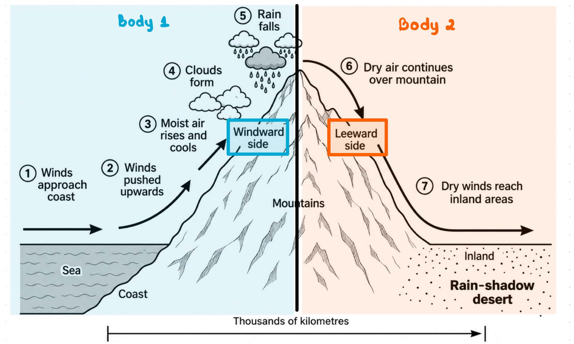 IELTS Writing Task 1 Process: Rain-shadow desert - IELTS Nguyễn Huyền