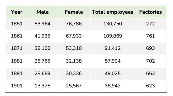 ielts-number-of-employees-and-factories-producing-silk